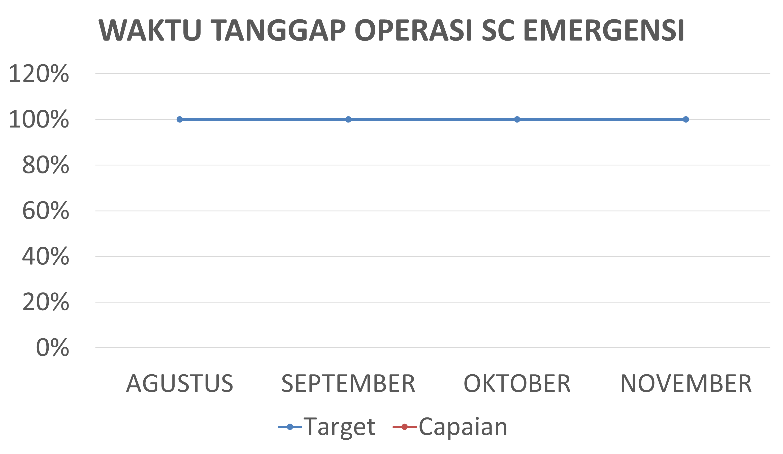 Waktu tanggap operasi sesar emergensi